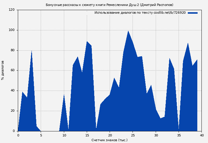 Использование диалогов по тексту книги № 726920: Бонусные рассказы к сюжету книги Ремесленики Душ 2 (Дмитрий Распопов)