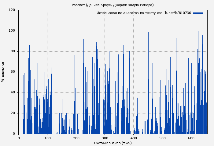 Использование диалогов по тексту книги № 810736: Рассвет (Дэниел Краус)