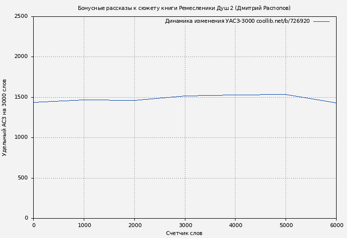 Удельный АСЗ-3000 книги № 726920: Бонусные рассказы к сюжету книги Ремесленики Душ 2 (Дмитрий Распопов)