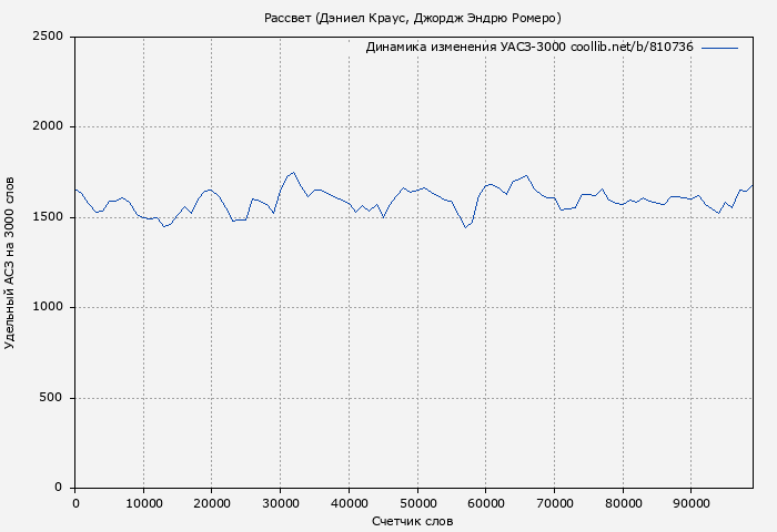 Удельный АСЗ-3000 книги № 810736: Рассвет (Дэниел Краус)
