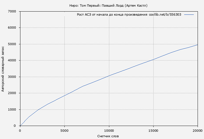 Рост АСЗ книги № 556303: Ниро: Том Первый: Павший Лорд (Артем Кастл)