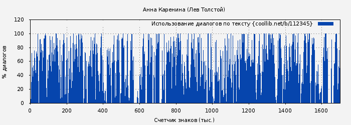 Использование диалогов по тексту книги № 112345: Анна Каренина (Лев Толстой)