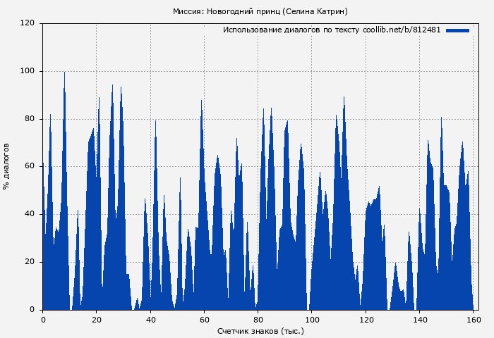 Использование диалогов по тексту книги № 812481: Миссия: Новогодний принц (Селина Катрин)