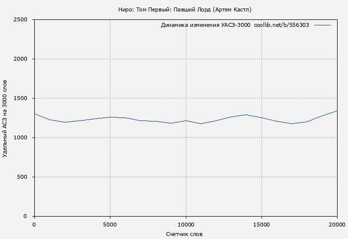 Удельный АСЗ-3000 книги № 556303: Ниро: Том Первый: Павший Лорд (Артем Кастл)