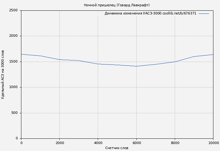 Удельный АСЗ-3000 книги № 676371: Ночной пришелец (Говард Лавкрафт)