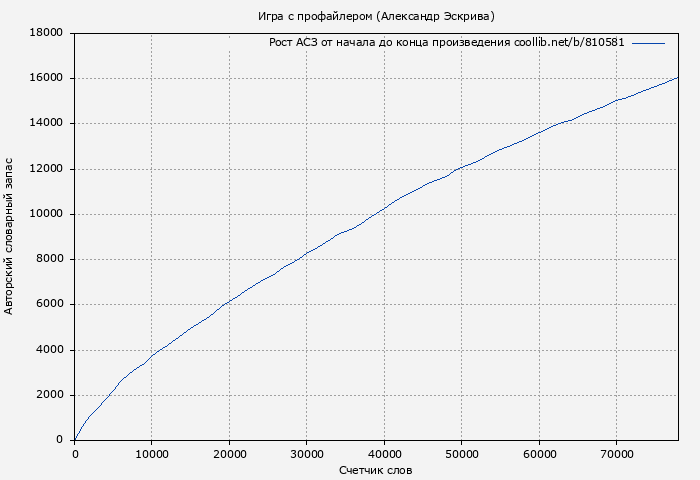 Рост АСЗ книги № 810581: Игра с профайлером (Александр Эскрива)