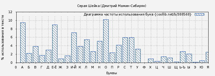 Диаграма использования букв книги № 388568: Серая Шейка (Дмитрий Мамин-Сибиряк)
