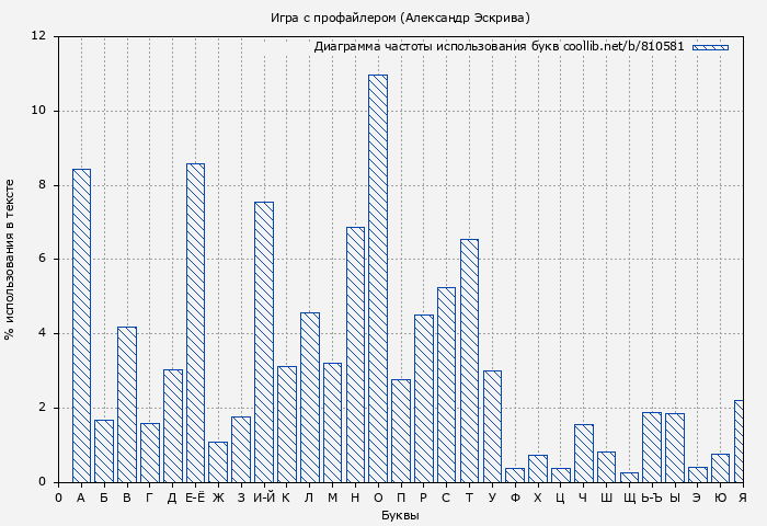 Диаграма использования букв книги № 810581: Игра с профайлером (Александр Эскрива)