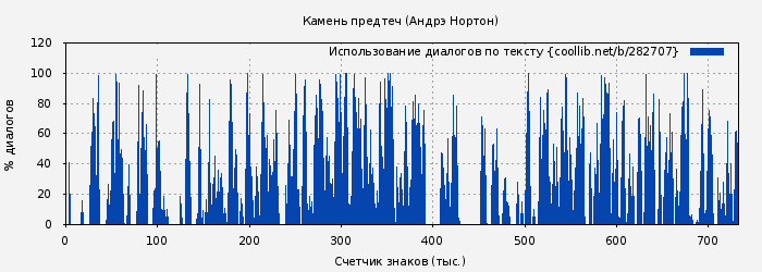 Использование диалогов по тексту книги № 282707: Камень предтеч (Андрэ Нортон)