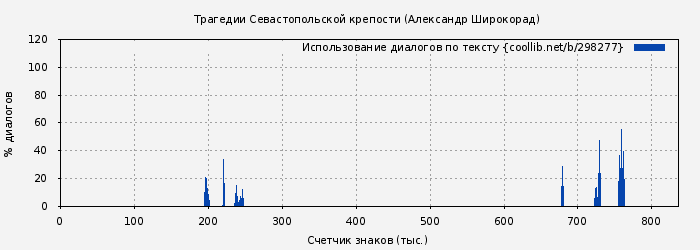 Использование диалогов по тексту книги № 298277: Трагедии Севастопольской крепости (Александр Широкорад)