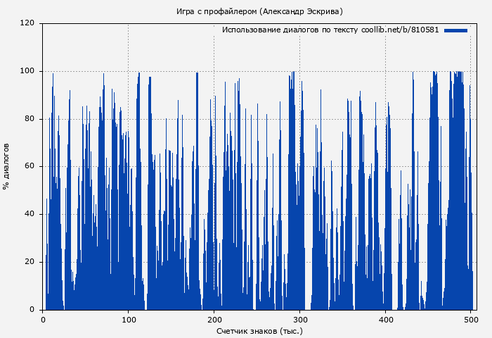 Использование диалогов по тексту книги № 810581: Игра с профайлером (Александр Эскрива)