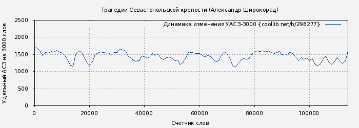 Удельный АСЗ-3000 книги № 298277: Трагедии Севастопольской крепости (Александр Широкорад)