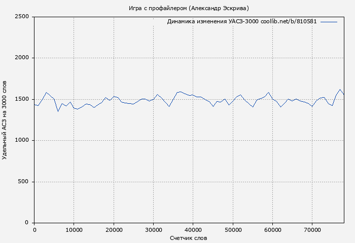 Удельный АСЗ-3000 книги № 810581: Игра с профайлером (Александр Эскрива)