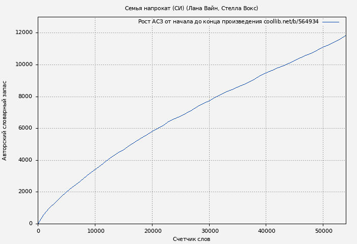 Рост АСЗ книги № 564934: Семья напрокат (СИ) (Лана Вайн)
