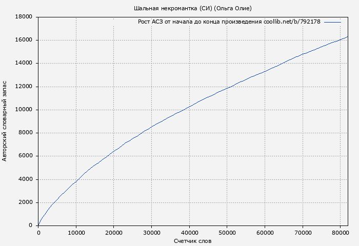Рост АСЗ книги № 792178: Шальная некромантка (СИ) (Ольга Олие)