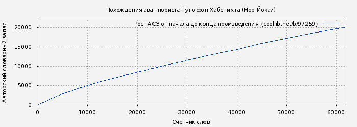 Рост АСЗ книги № 97259: Похождения авантюриста Гуго фон Хабенихта (Мор Йокаи)
