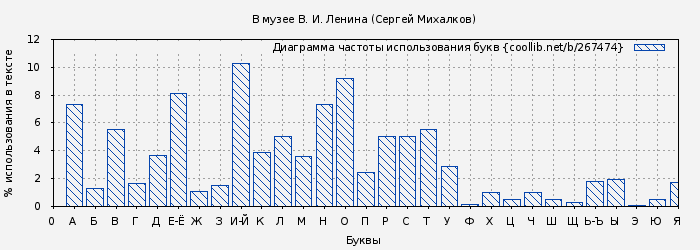 Диаграма использования букв книги № 267474: В музее В. И. Ленина (Сергей Михалков)