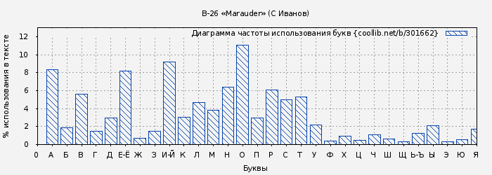 Диаграма использования букв книги № 301662: В-26 «Marauder» (С Иванов)