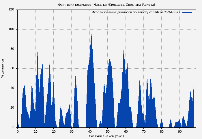 Использование диалогов по тексту книги № 648827: Фея твоих кошмаров (Наталья Жильцова)