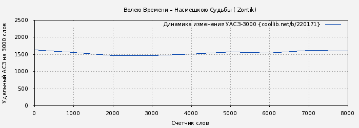 Удельный АСЗ-3000 книги № 220171: Волею Времени – Насмешкою Судьбы ( Zontik)