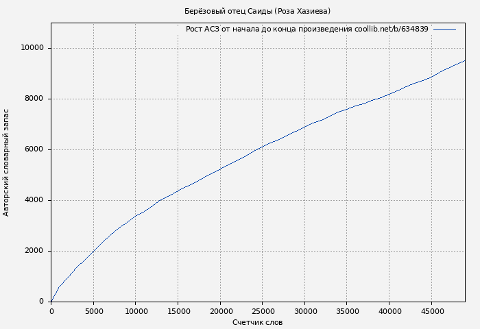 Рост АСЗ книги № 634839: Берёзовый отец Саиды (Роза Хазиева)