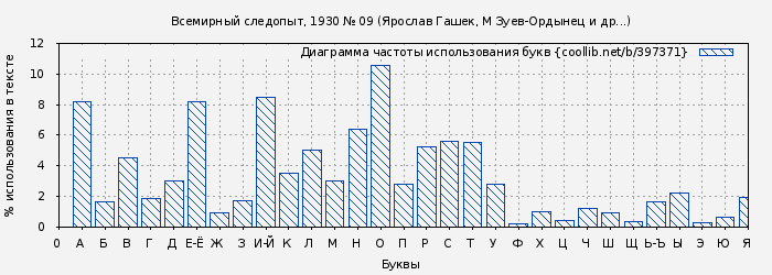Диаграма использования букв книги № 397371: Всемирный следопыт, 1930 № 09 (Ярослав Гашек)