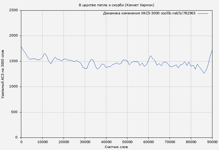 Удельный АСЗ-3000 книги № 782965: В царстве пепла и скорби (Кеннет Хармон)