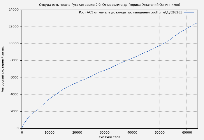 Рост АСЗ книги № 626281: Откуда есть пошла Русская земля 2.0. От мезолита до Рюрика (Анатолий Овчинников)