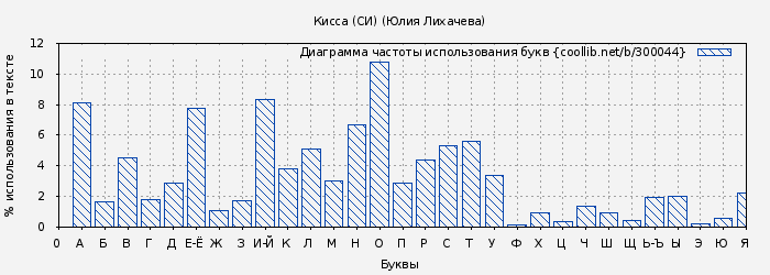 Диаграма использования букв книги № 300044: Кисса (СИ) (Юлия Лихачева)