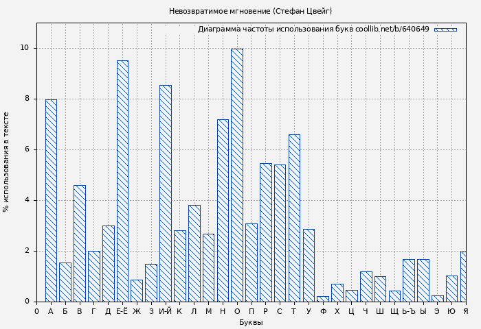 Диаграма использования букв книги № 640649: Невозвратимое мгновение (Стефан Цвейг)