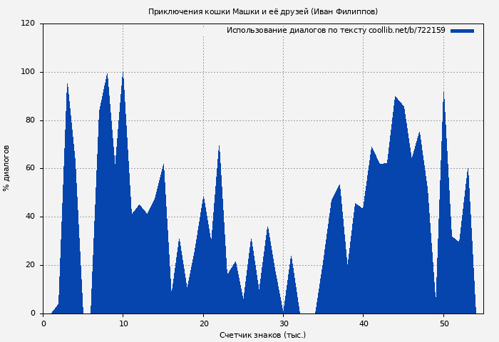 Использование диалогов по тексту книги № 722159: Приключения кошки Машки и её друзей (Иван Филиппов)
