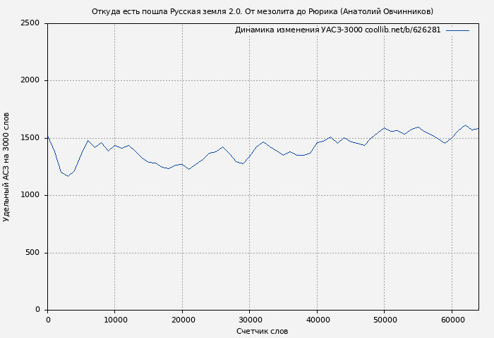 Удельный АСЗ-3000 книги № 626281: Откуда есть пошла Русская земля 2.0. От мезолита до Рюрика (Анатолий Овчинников)