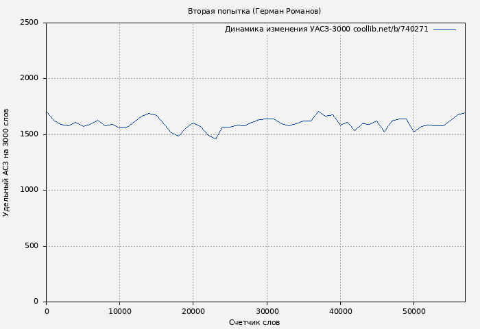 Удельный АСЗ-3000 книги № 740271: Вторая попытка (Герман Романов)