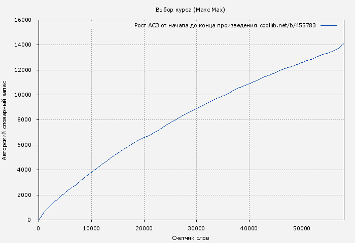 Рост АСЗ книги № 455783: Выбор курса (Макс Мах)