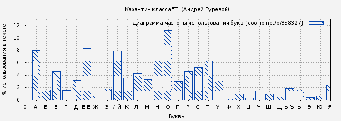 Диаграма использования букв книги № 358327: Карантин класса "Т" (Андрей Буревой)