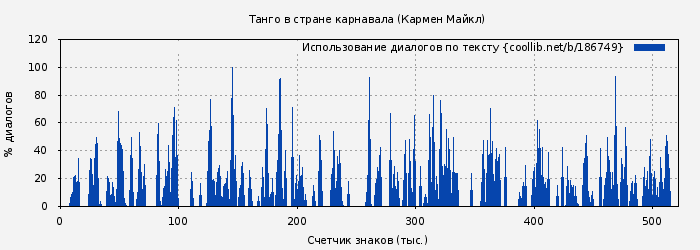 Использование диалогов по тексту книги № 186749: Танго в стране карнавала (Кармен Майкл)