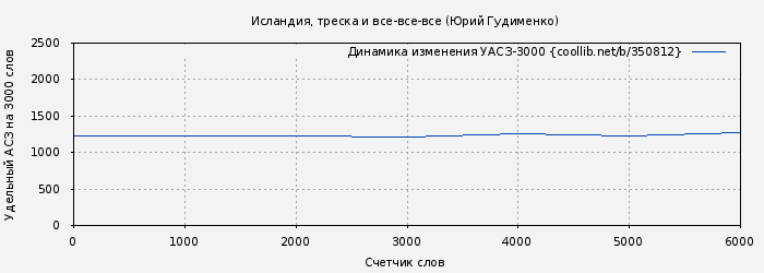 Удельный АСЗ-3000 книги № 350812: Исландия, треска и все-все-все (Юрий Гудименко)