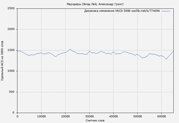 Удельный АСЗ-3000 книги № 774036: Мародеры (Влад Лей)