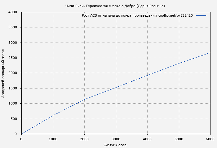 Рост АСЗ книги № 532420: Чипи-Рипи. Героическая сказка о Добре (Дарья Роснина)