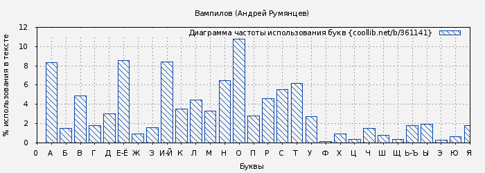 Диаграма использования букв книги № 361141: Вампилов (Андрей Румянцев)