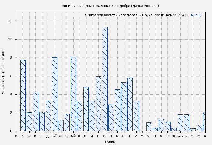 Диаграма использования букв книги № 532420: Чипи-Рипи. Героическая сказка о Добре (Дарья Роснина)