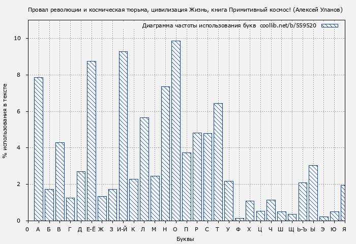 Диаграма использования букв книги № 559520: Провал революции и космическая тюрьма, цивилизация Жизнь, книга Примитивный космос! (Алексей Уланов)