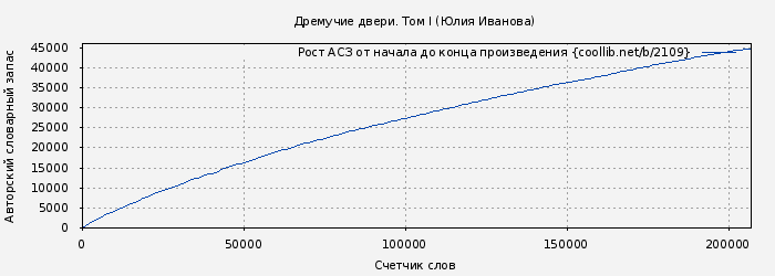 Рост АСЗ книги № 2109: Дремучие двери. Том I (Юлия Иванова)