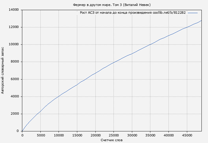 Рост АСЗ книги № 812282: Фермер в другом мире. Том 3 (Виталий Невек)