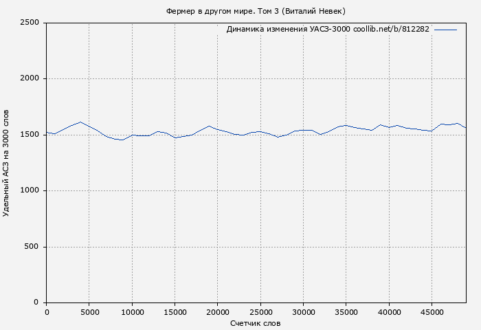 Удельный АСЗ-3000 книги № 812282: Фермер в другом мире. Том 3 (Виталий Невек)
