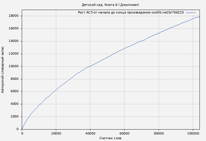 Рост АСЗ книги № 766225: Детский сад. Книга 6 ( Джиллиан)