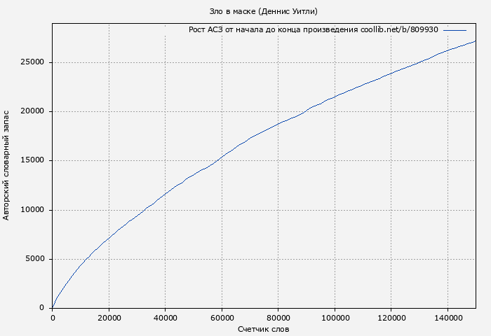 Рост АСЗ книги № 809930: Зло в маске (Деннис Уитли)