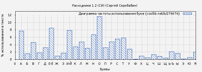 Диаграма использования букв книги № 276474: Расходники 1.2 (СИ) (Сергей Серобабин)