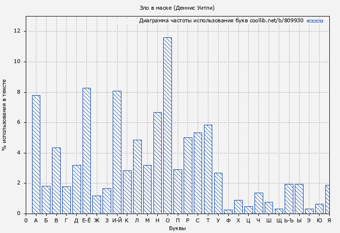 Диаграма использования букв книги № 809930: Зло в маске (Деннис Уитли)