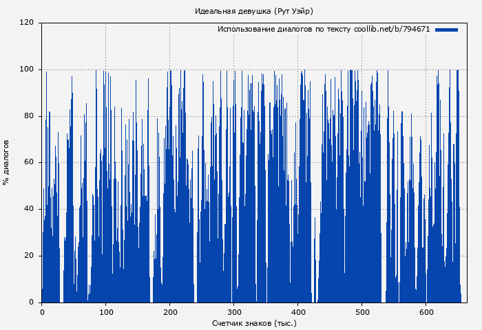 Использование диалогов по тексту книги № 794671: Идеальная девушка (Рут Уэйр)
